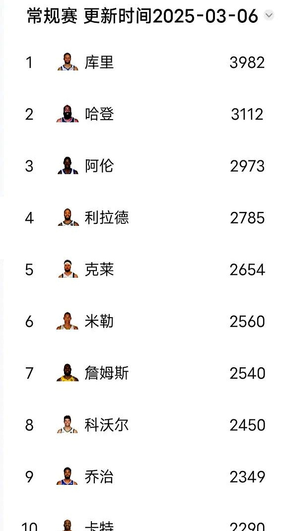 NBA｜库里晋级，数据统计