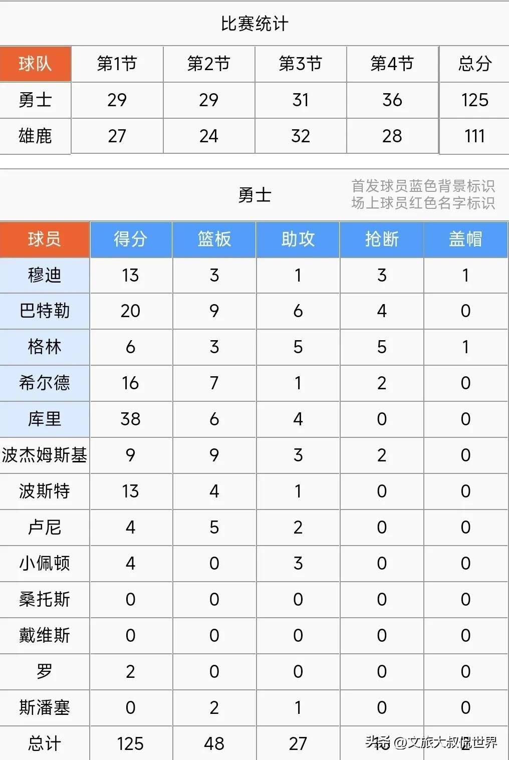 NBA｜库里晋级，数据统计